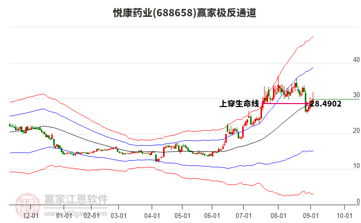 688658悅康藥業(yè)贏家極反通道工具