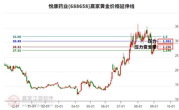 688658悅康藥業(yè)黃金價(jià)格延伸線工具