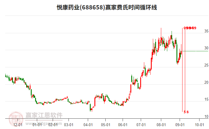 688658悅康藥業(yè)費(fèi)氏時(shí)間循環(huán)線工具