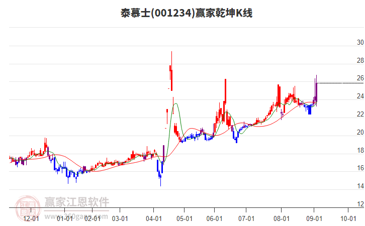 001234泰慕士贏家乾坤K線工具