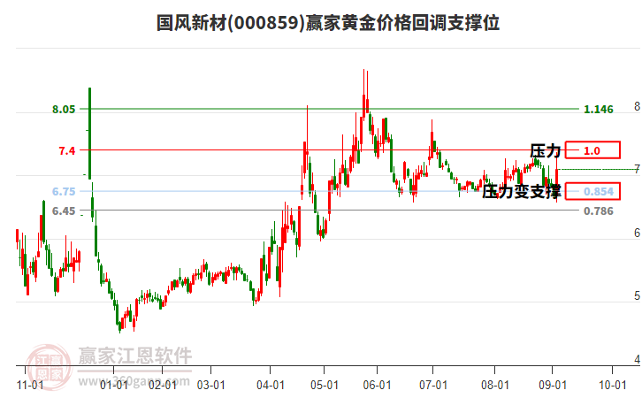 000859國風(fēng)新材黃金價格回調(diào)支撐位工具