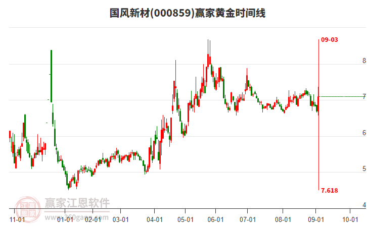 000859國風(fēng)新材黃金時間周期線工具