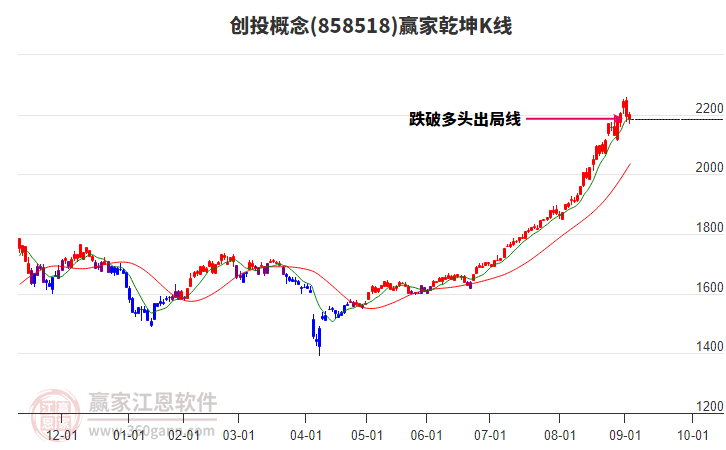 858518創(chuàng)投贏家乾坤K線工具 858518創(chuàng)投贏家乾坤K線工具
