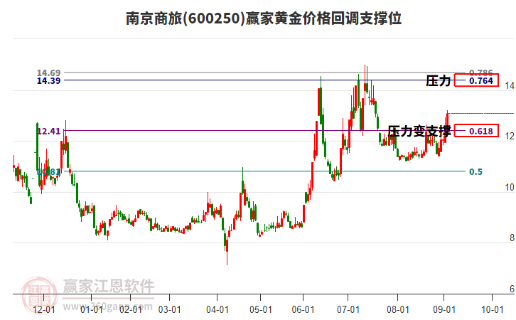 600250南京商旅黃金價格回調(diào)支撐位工具 600250南京商旅黃金價格回調(diào)支撐位工具