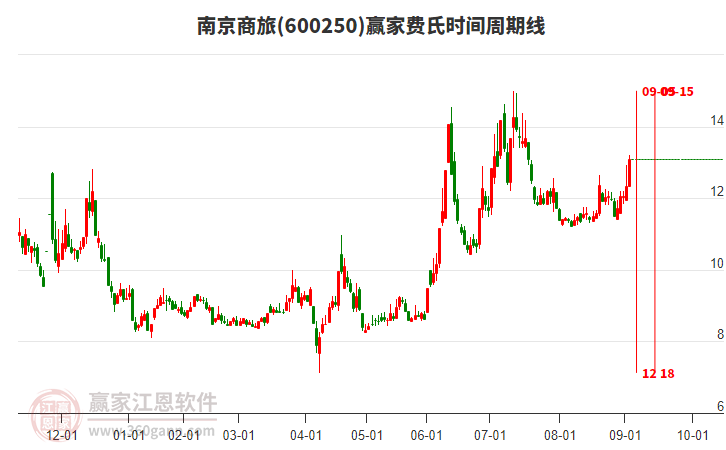 600250南京商旅費氏時間周期線工具 600250南京商旅費氏時間周期線工具