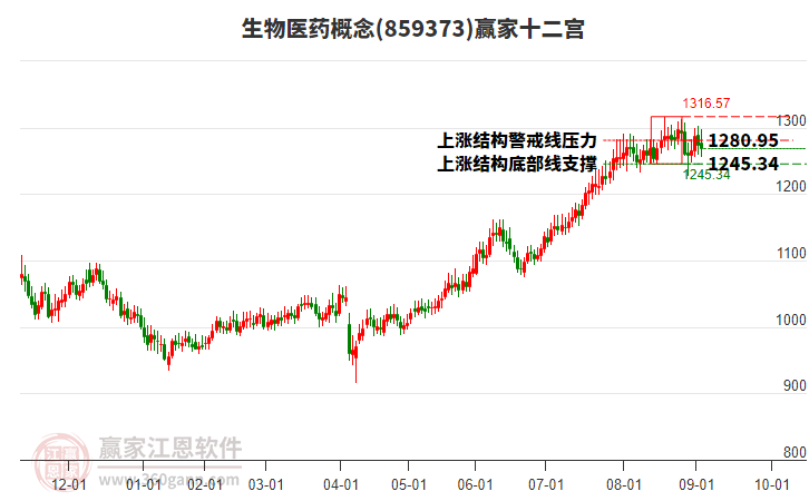 859373生物醫(yī)藥贏家十二宮工具 859373生物醫(yī)藥贏家十二宮工具