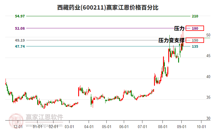 600211西藏藥業(yè)江恩價(jià)格百分比工具 600211西藏藥業(yè)江恩價(jià)格百分比工具