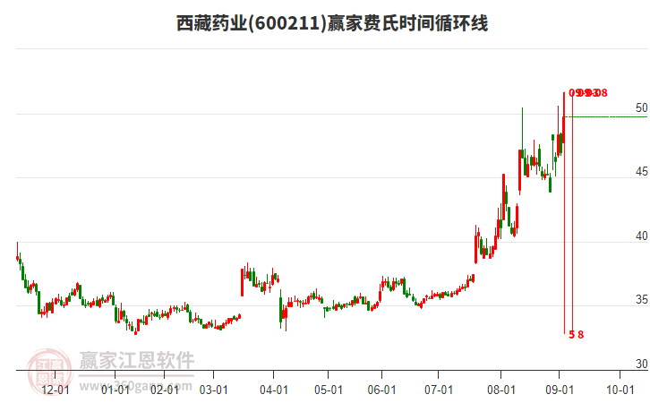 600211西藏藥業(yè)費(fèi)氏時(shí)間循環(huán)線工具 600211西藏藥業(yè)費(fèi)氏時(shí)間循環(huán)線工具