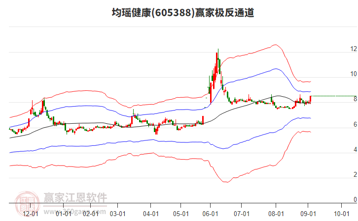 605388均瑤健康贏家極反通道工具 605388均瑤健康贏家極反通道工具