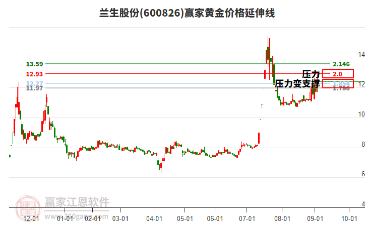 600826蘭生股份黃金價格延伸線工具