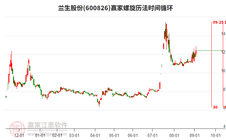 600826蘭生股份螺旋歷法時間循環(huán)工具