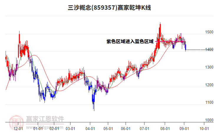859357三沙贏家乾坤K線工具
