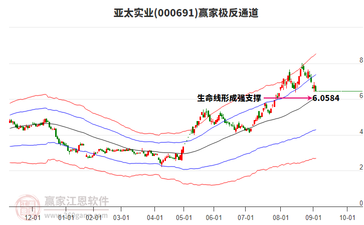 000691亞太實業(yè)贏家極反通道工具
