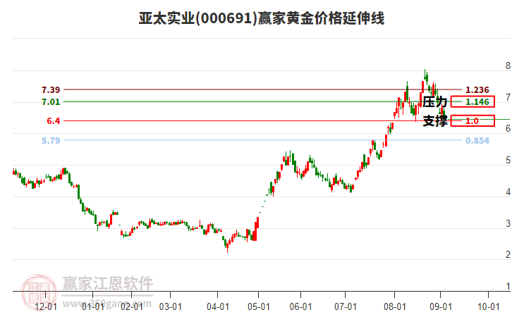 000691亞太實業(yè)黃金價格延伸線工具