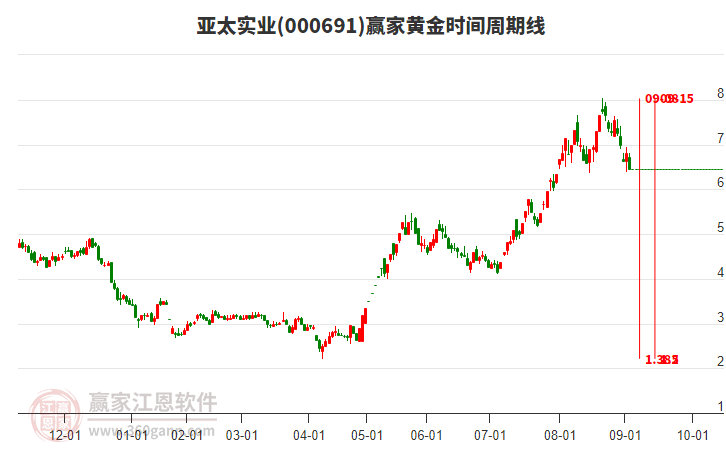 000691亞太實業(yè)黃金時間周期線工具