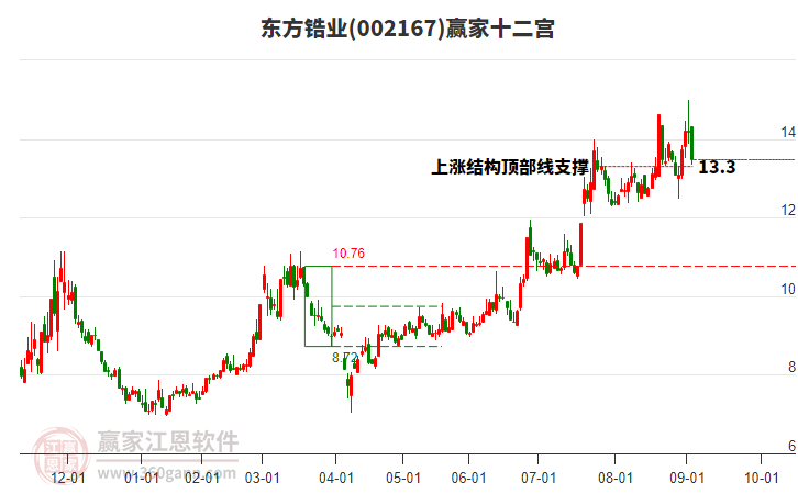 002167東方鋯業(yè)贏家十二宮工具 002167東方鋯業(yè)贏家十二宮工具