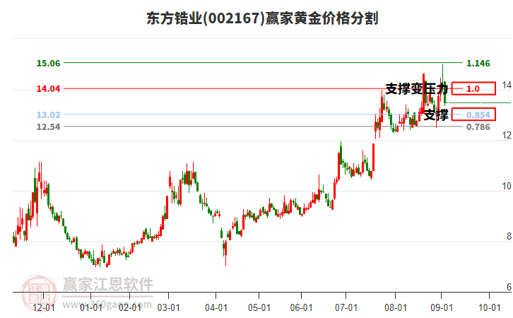 002167東方鋯業(yè)黃金價格分割工具 002167東方鋯業(yè)黃金價格分割工具
