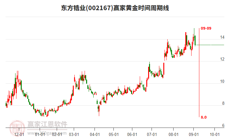 002167東方鋯業(yè)黃金時間周期線工具 002167東方鋯業(yè)黃金時間周期線工具