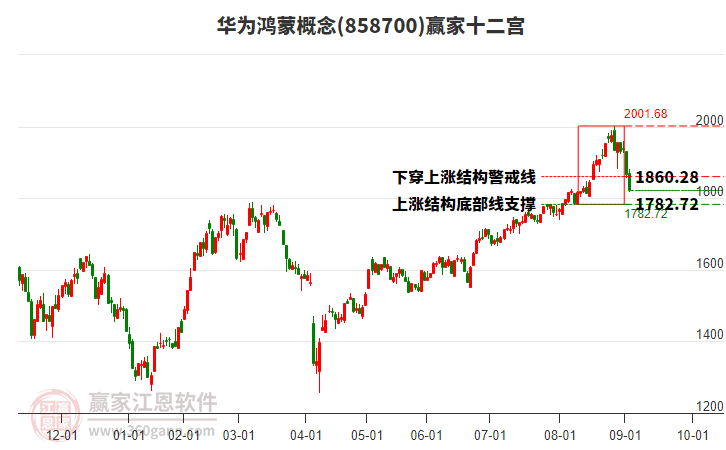 858700華為鴻蒙贏家十二宮工具