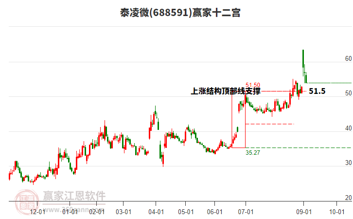 688591泰凌微贏家十二宮工具
