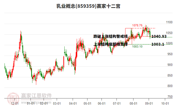 859359乳業(yè)贏家十二宮工具 859359乳業(yè)贏家十二宮工具