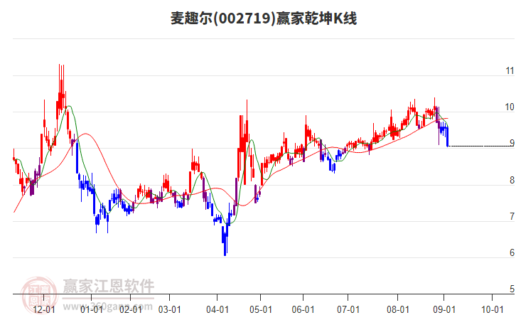002719麥趣爾贏家乾坤K線工具 002719麥趣爾贏家乾坤K線工具