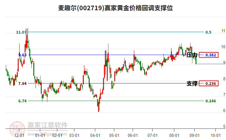 002719麥趣爾黃金價格回調(diào)支撐位工具 002719麥趣爾黃金價格回調(diào)支撐位工具
