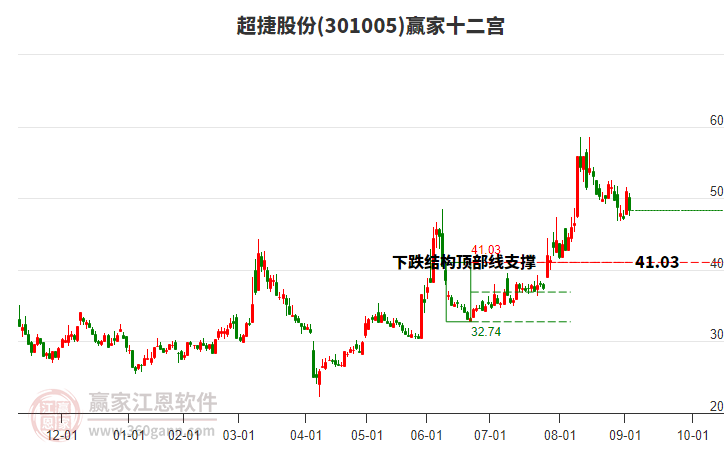 301005超捷股份贏家十二宮工具 301005超捷股份贏家十二宮工具