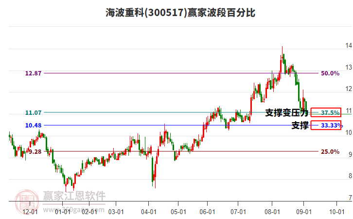 300517海波重科波段百分比工具 300517海波重科波段百分比工具