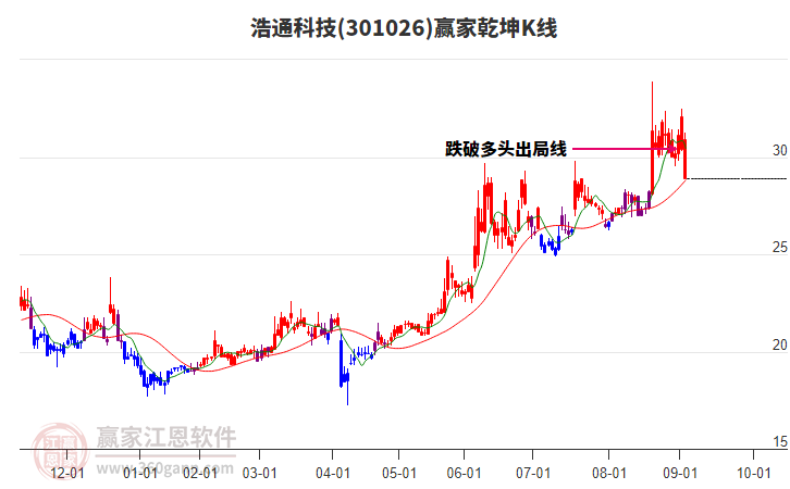 301026浩通科技贏家乾坤K線工具 301026浩通科技贏家乾坤K線工具