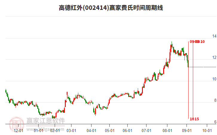 002414高德紅外費(fèi)氏時(shí)間周期線工具 002414高德紅外費(fèi)氏時(shí)間周期線工具