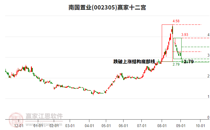 002305南國(guó)置業(yè)贏家十二宮工具