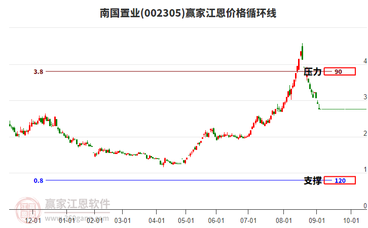 002305南國(guó)置業(yè)江恩價(jià)格循環(huán)線工具