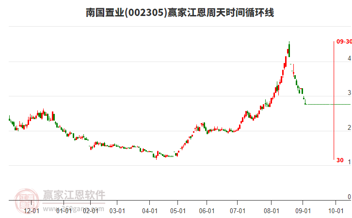 002305南國(guó)置業(yè)江恩周天時(shí)間循環(huán)線工具