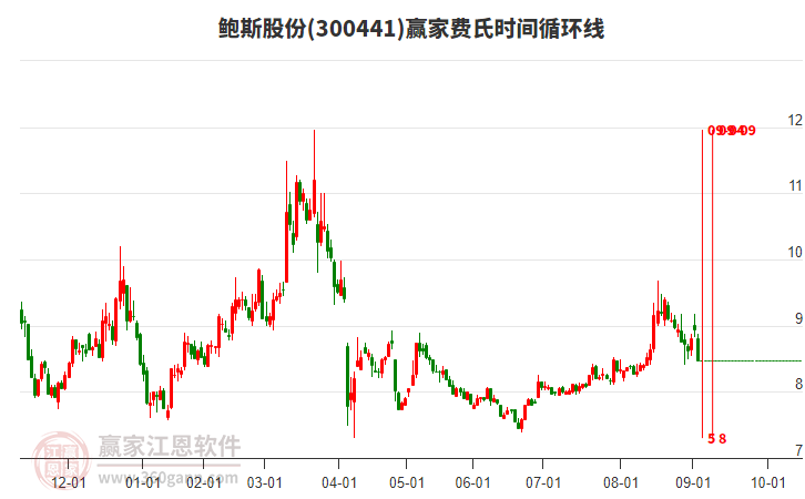 300441鮑斯股份費氏時間循環(huán)線工具