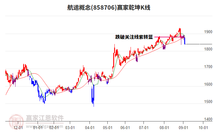 858706航運贏家乾坤K線工具