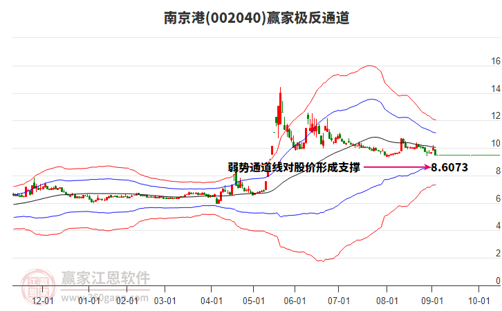 002040南京港贏家極反通道工具