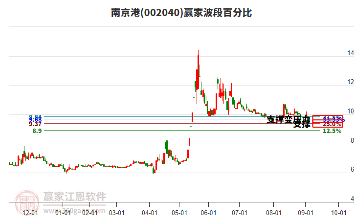 002040南京港波段百分比工具