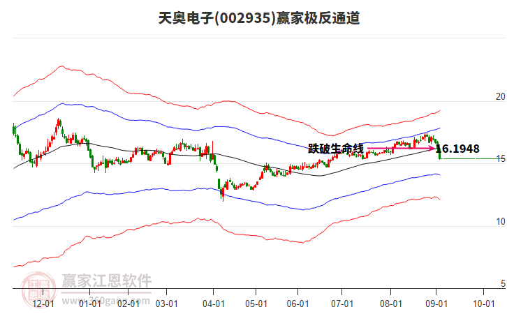 002935天奧電子贏家極反通道工具