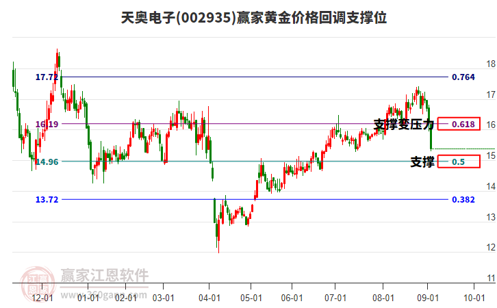 002935天奧電子黃金價格回調(diào)支撐位工具
