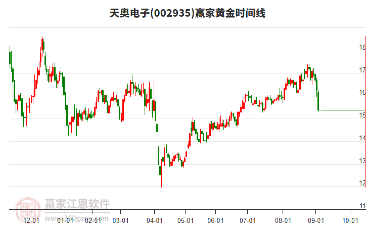 002935天奧電子黃金時間周期線工具