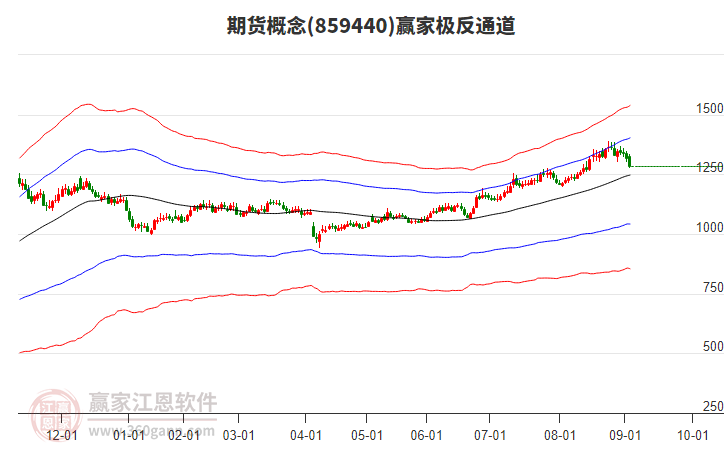 859440期貨贏家極反通道工具