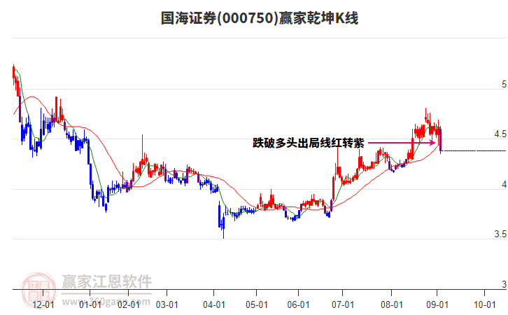 000750國海證券贏家乾坤K線工具