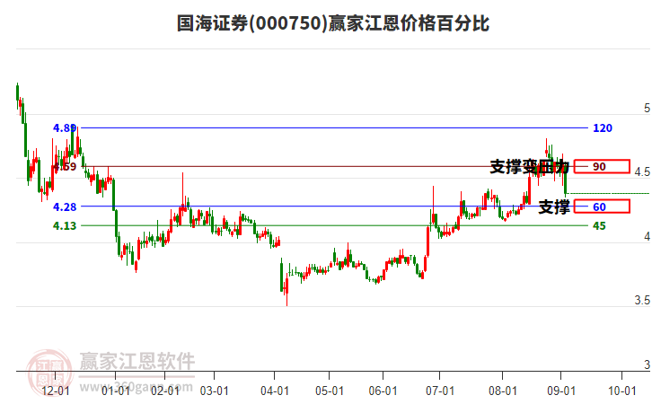 000750國海證券江恩價格百分比工具