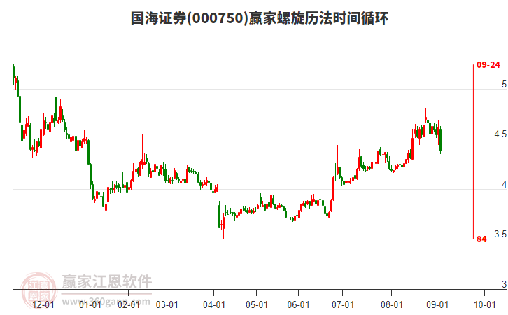000750國海證券螺旋歷法時間循環(huán)工具