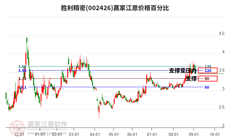 002426勝利精密江恩價(jià)格百分比工具 002426勝利精密江恩價(jià)格百分比工具