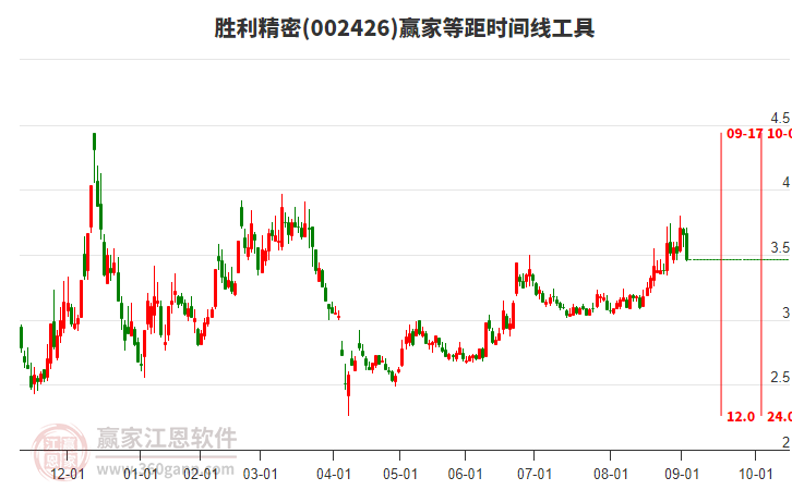 002426勝利精密等距時(shí)間周期線(xiàn)工具 002426勝利精密等距時(shí)間周期線(xiàn)工具