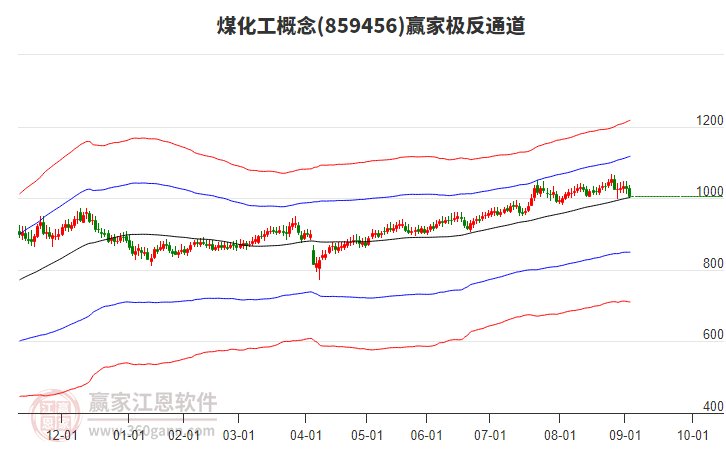 859456煤化工贏家極反通道工具