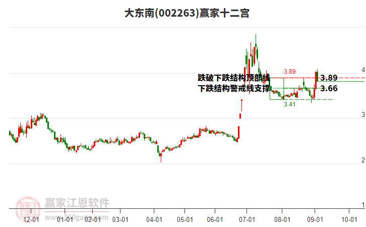 002263大東南贏家十二宮工具