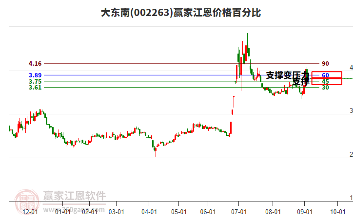 002263大東南江恩價格百分比工具